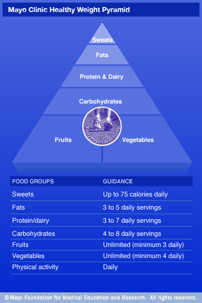 weight pyramid - دانستنی هایی درباره ی رژیم غذایی کلینیک مایو